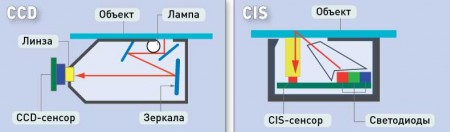 Как работает сканер?