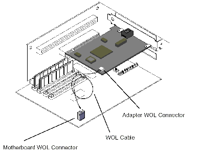 За что отвечает функция Wake on LAN?