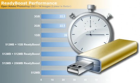 Целесообразность использования режима ReadyBoost на USB Flash дисках и картах памяти