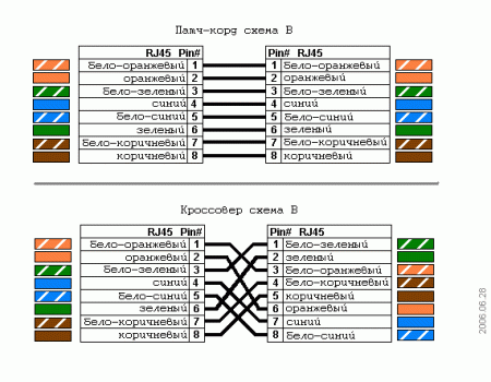 Как сделать кроссоверный кабель?