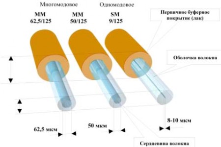 Чем отличается одномодовый оптический кабель от многомодового?