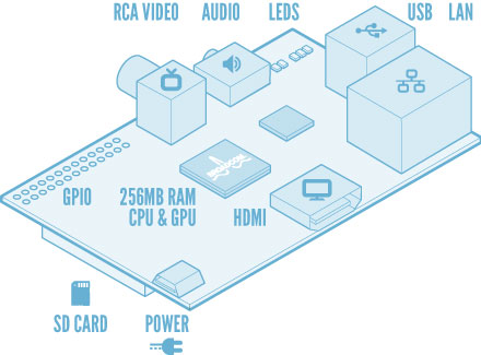 Стартовали продажи компьютера Raspberry Pi, который имеет размер кредитки 