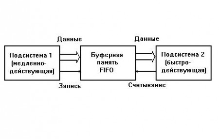 Какой размер буфера нужен для потоковой передачи данных?