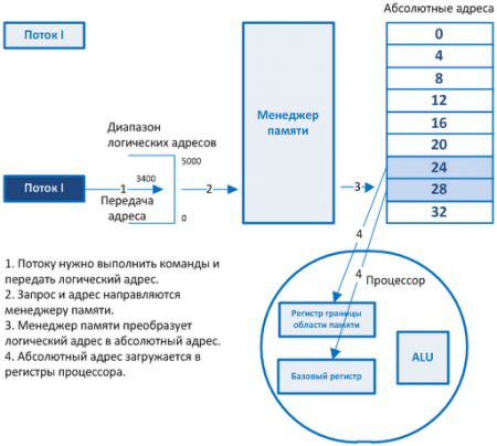 Что такое логический адрес?