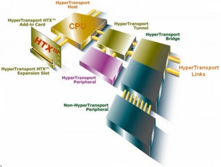 Как разогнать шину данных AMD HyperTransport?